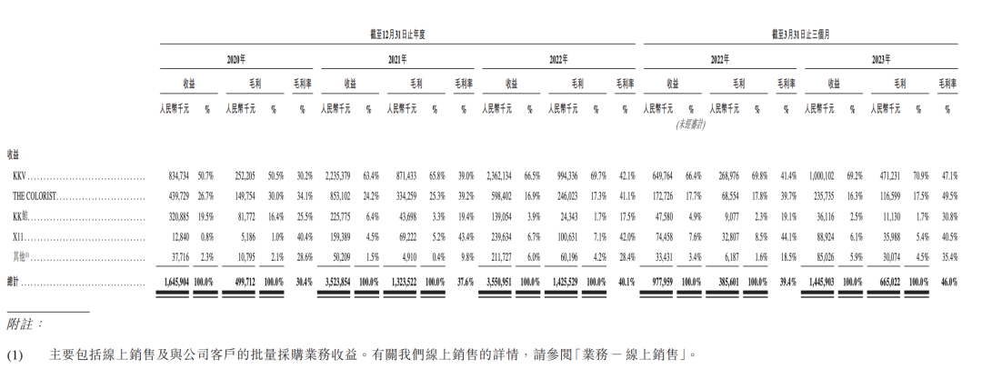 冲击“潮流零售第一股” ？KK集团重启港股IPO！