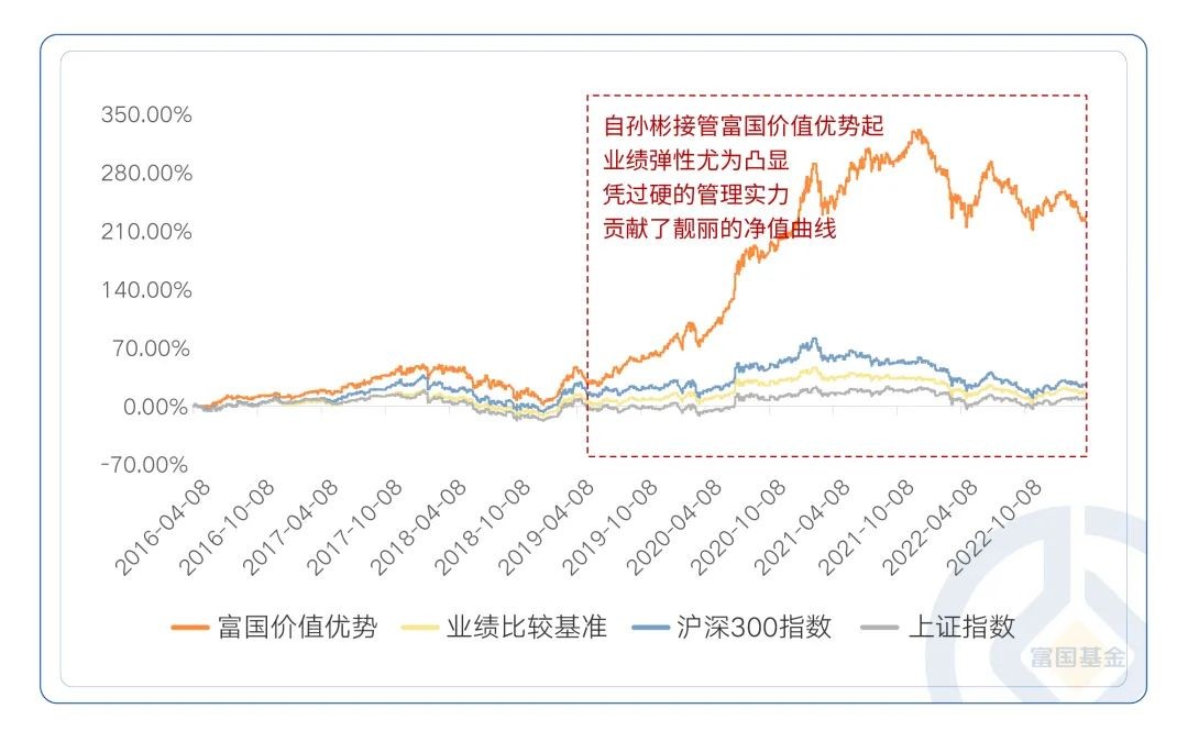 盘点富国基金旗下多位“价值派”基金经理 揭秘那些低调的“实力好基”