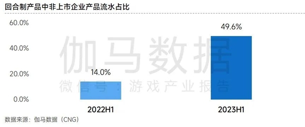 非上市企业竞争力报告：新品流水增长134.1% 市场占比提升