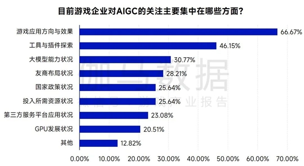 AIGC报告：超六成企业布局，近半数认为缺人才培养储备