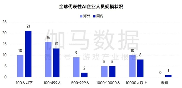 AIGC报告：超六成企业布局，近半数认为缺人才培养储备