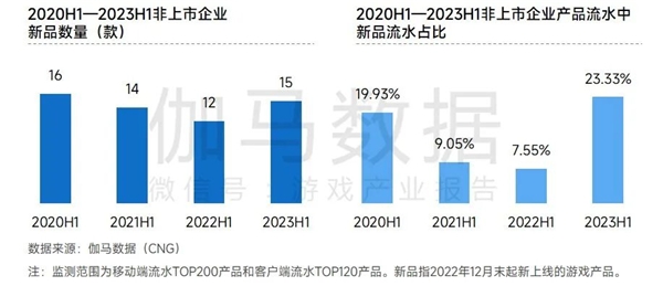 非上市企业竞争力报告：新品流水增长134.1% 市场占比提升