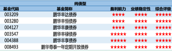 纯债投资哪家强？鹏华基金获评济安金信纯债型五星评级