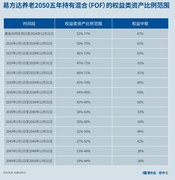 【易养老】目标日期基金的下滑曲线 你看懂了吗？