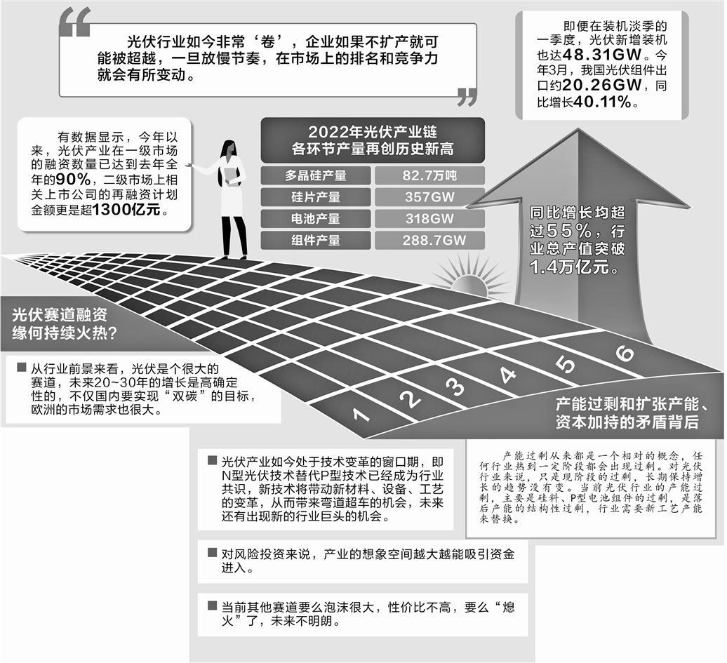 光伏行业一二级市场投融资火爆 产能过剩下掘金新技术