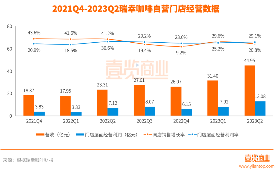 单季营收首超星巴克中国，瑞幸正式登顶国内咖啡市场