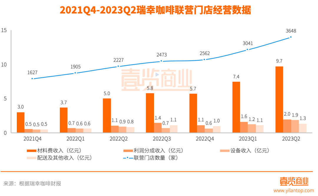 单季营收首超星巴克中国，瑞幸正式登顶国内咖啡市场