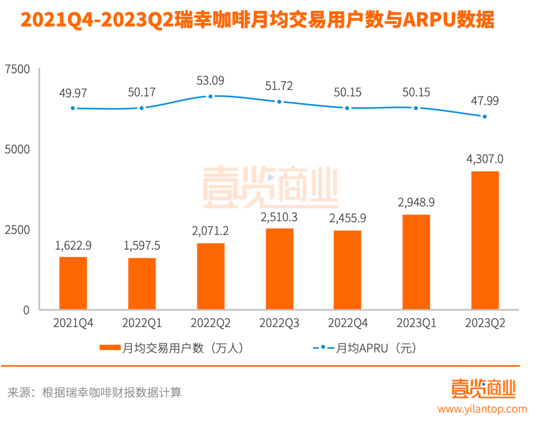 单季营收首超星巴克中国，瑞幸正式登顶国内咖啡市场