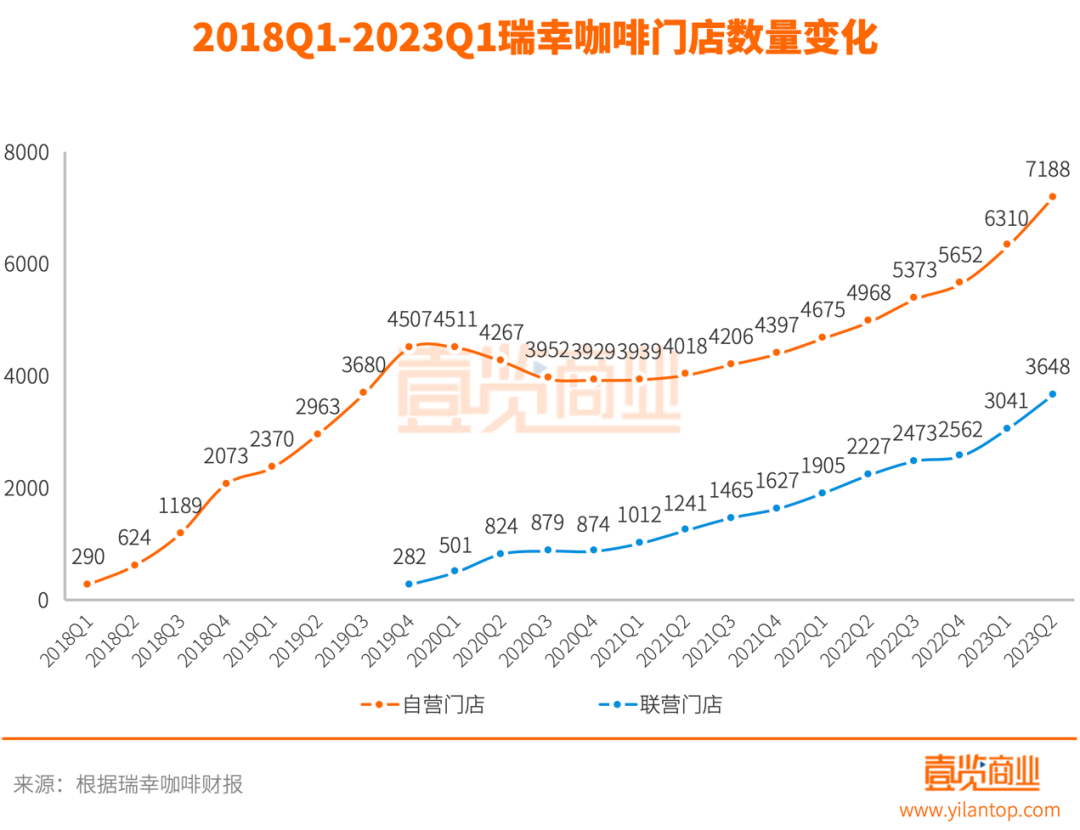 单季营收首超星巴克中国，瑞幸正式登顶国内咖啡市场