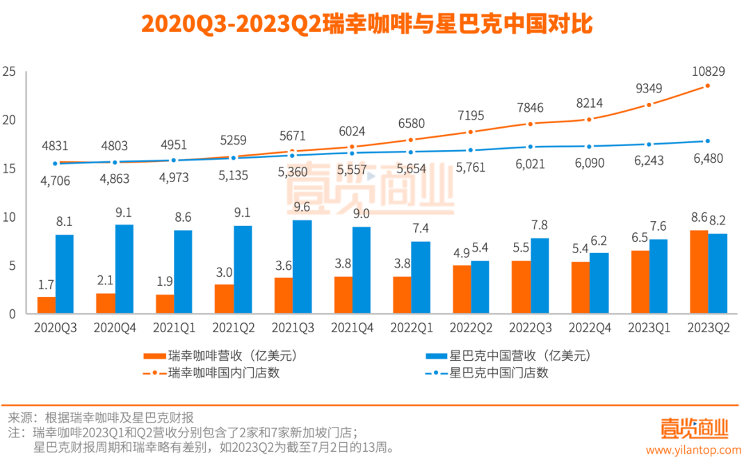 单季营收首超星巴克中国，瑞幸正式登顶国内咖啡市场