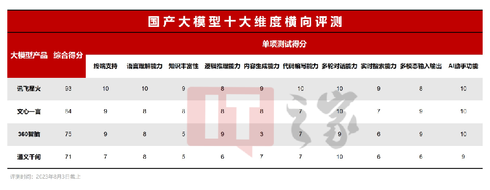 最新大模型测试发布！讯飞星火总分排名第一