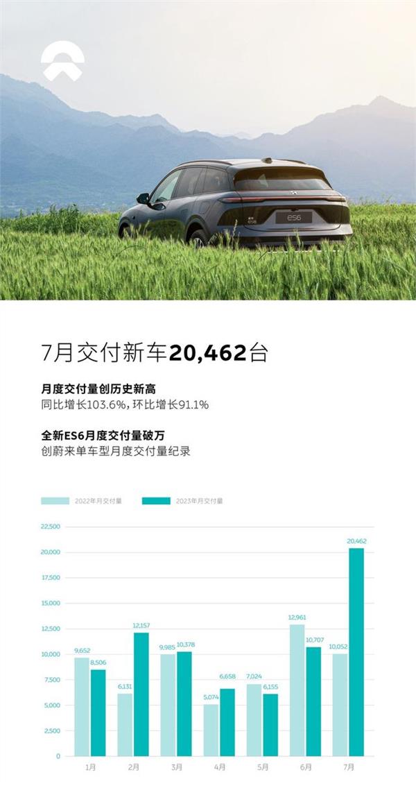 蔚来大反攻：月销6000到2万，过去60天发生了什么？