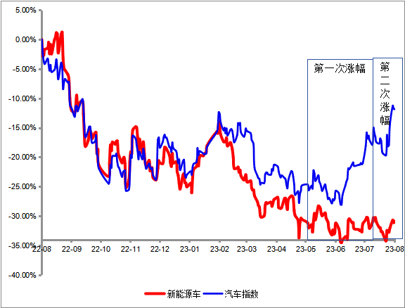 诺德基金：“汽车人”终于站起来了！接下来，该走还是留？