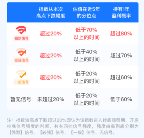 数据赋能投资 天弘基金抄底信号助你逆风时刻“抄底”有方