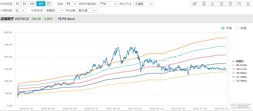 迈瑞医疗：2023Q2经营数据出炉，稳健向好