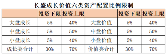 夏季躁动期均衡布局  “十倍基”长盛成长价值深谙“平衡秘方”