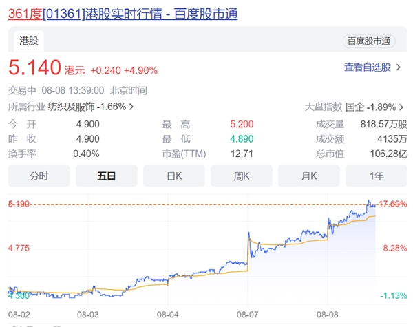 361度市值破百亿：股价年内已涨超50%，中报业绩可期