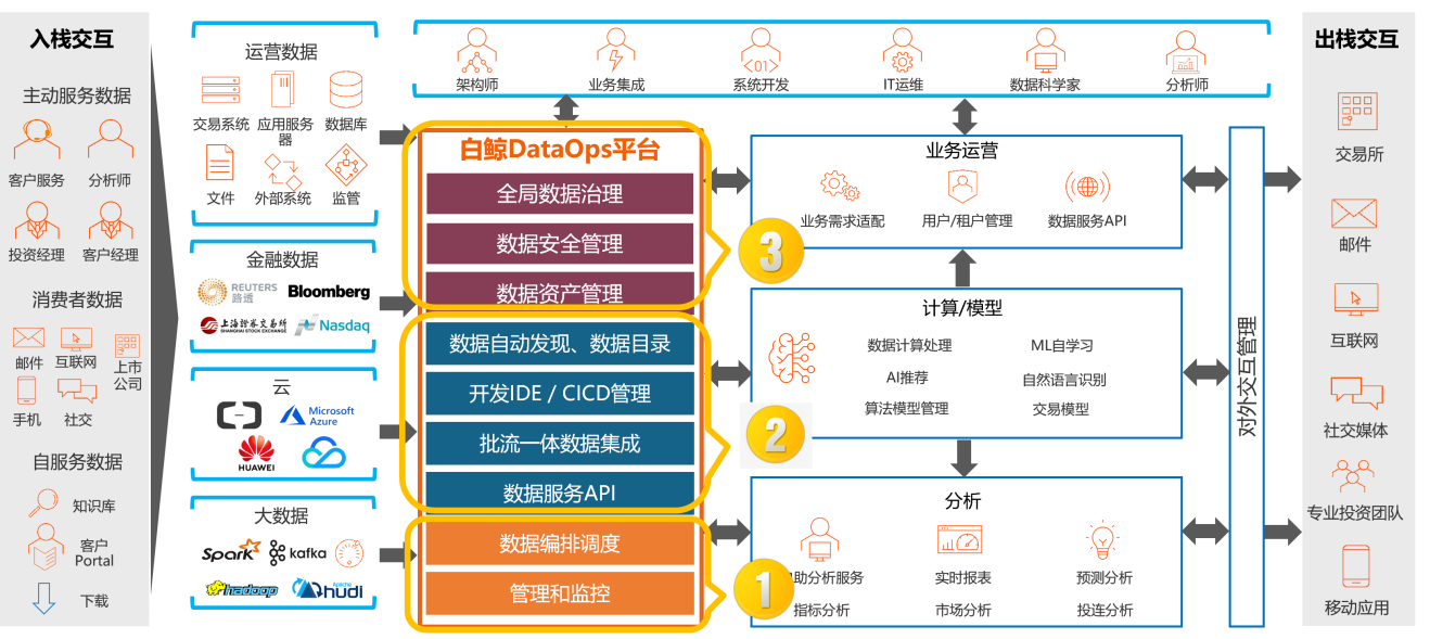 白鲸调度系统助力国内头部券商打造国产信创化 DataOps 平台