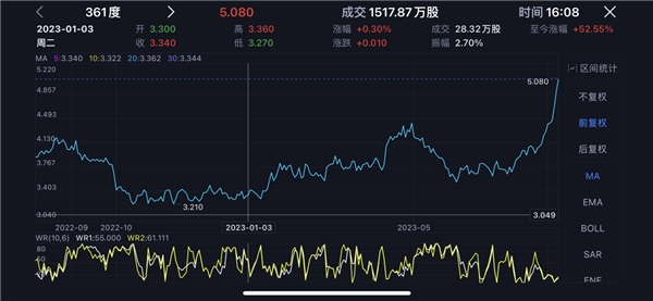 361度市值破百亿：股价年内已涨超50%，中报业绩可期