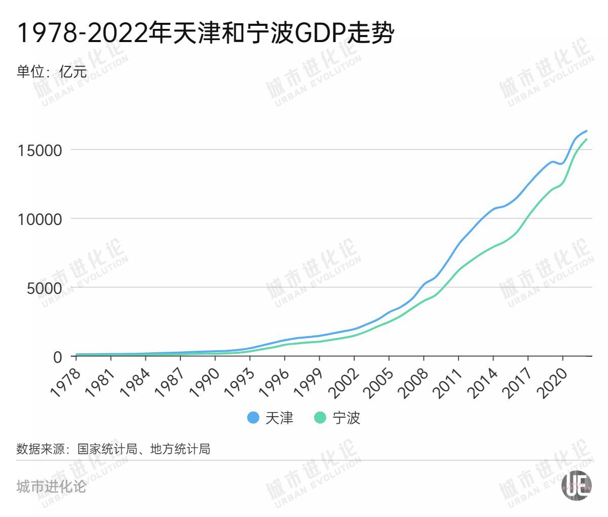 被天津反超，宁波GDP十强“挑战赛”胜算几何？