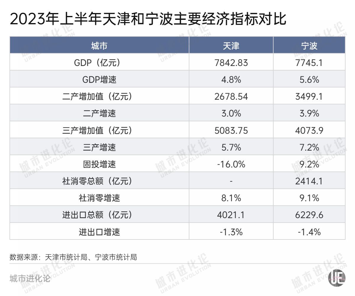 被天津反超，宁波GDP十强“挑战赛”胜算几何？