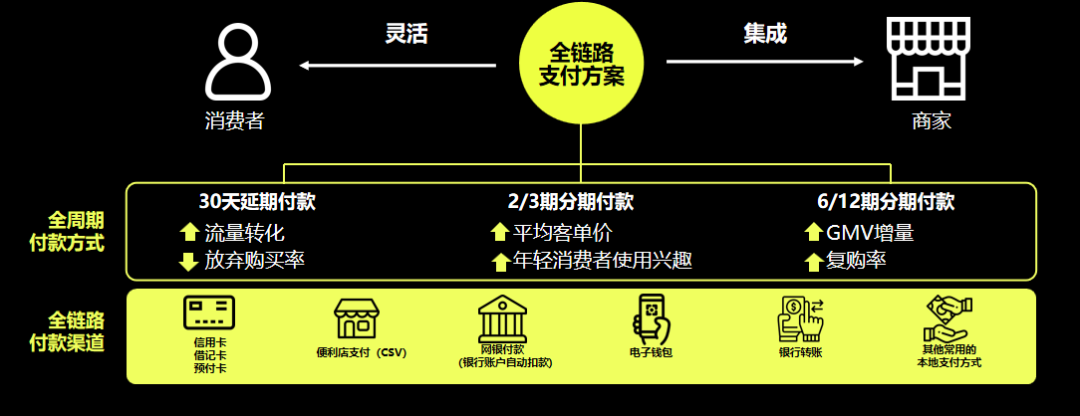 Atome：用“先享后付”成为东南亚电商加速器