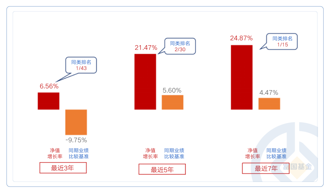 一年大涨9%，富国基金旗下这款债基近三年、近七年均位居同类第一