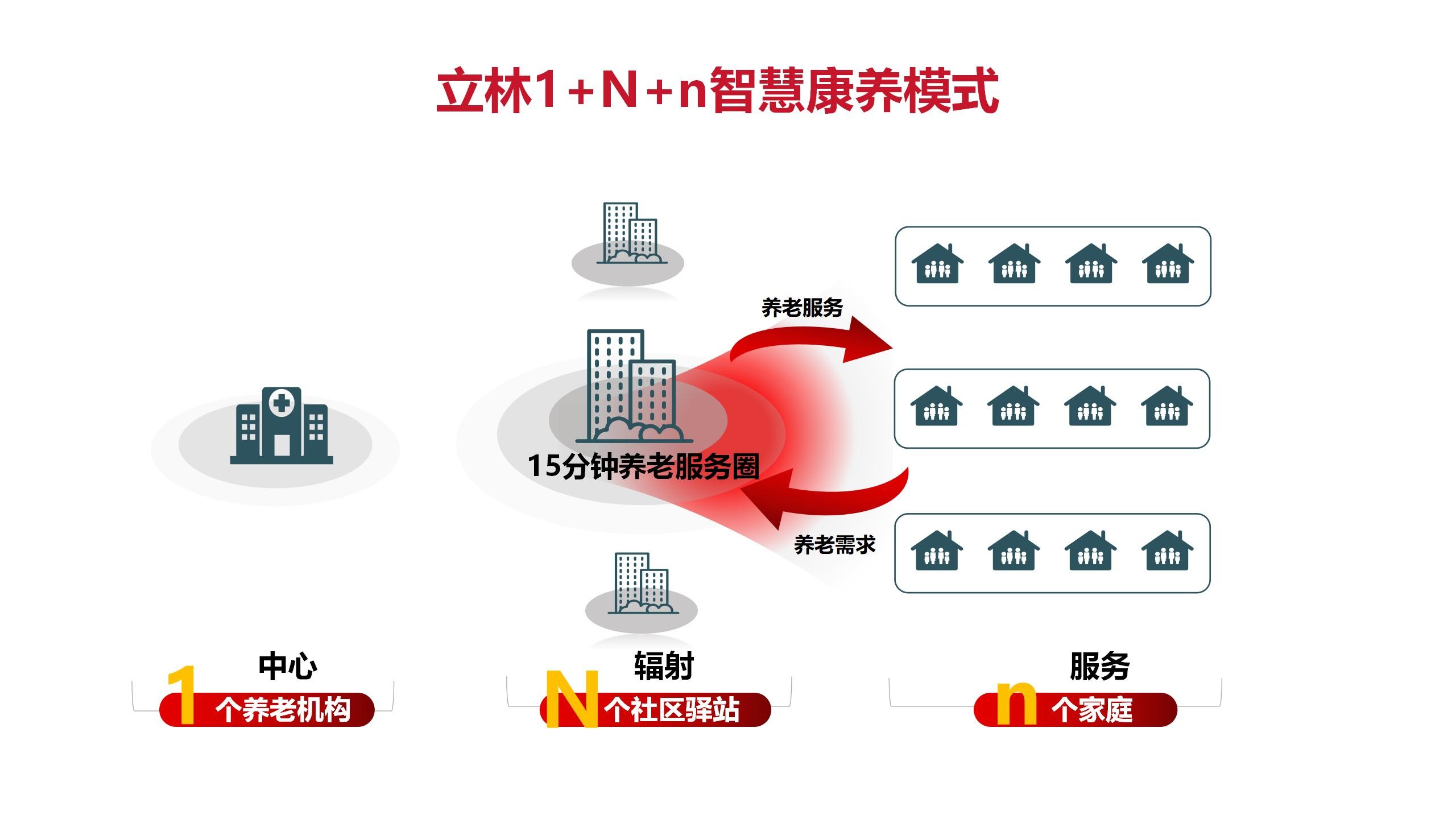 立林数字运营服务平台赋能，以数字康养引领中国式养老新潮流