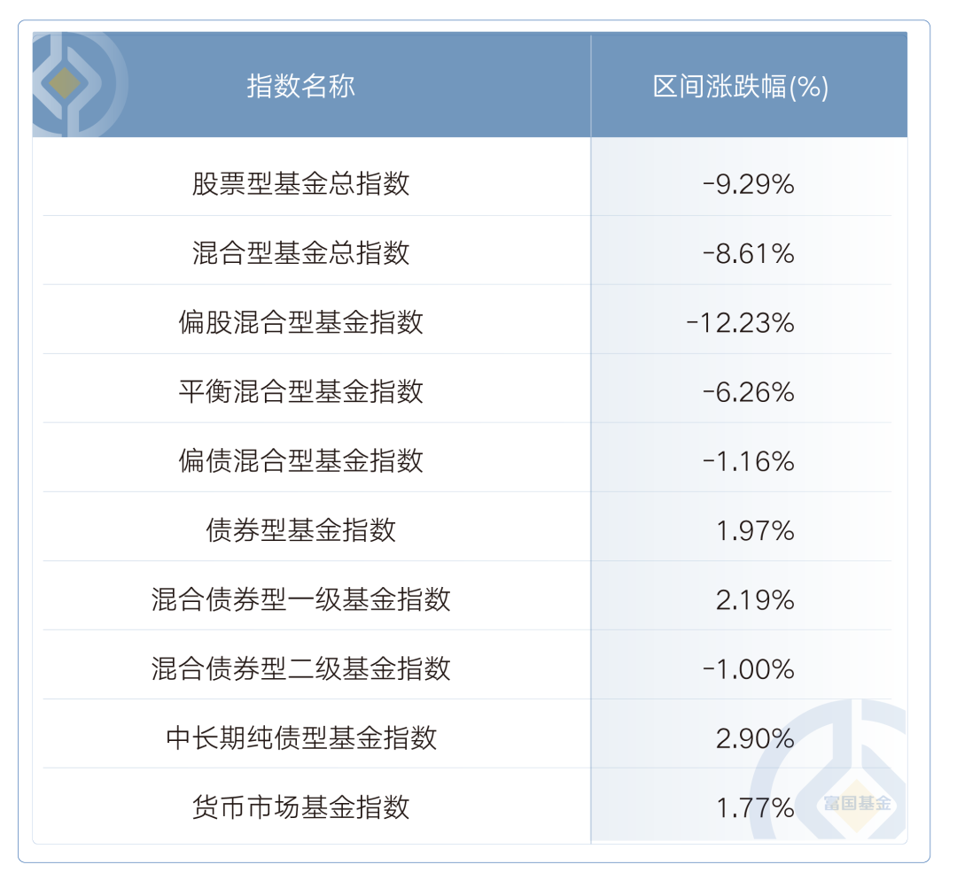 一年大涨9%，富国基金旗下这款债基近三年、近七年均位居同类第一