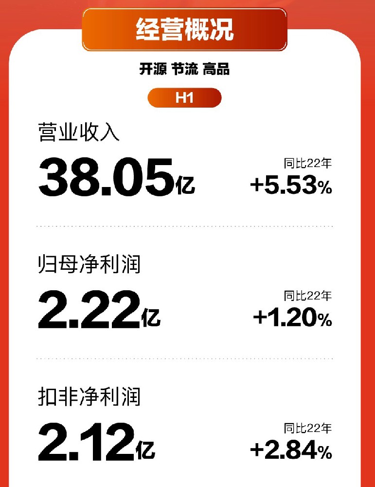 家居消费持续复苏，喜临门2023年上半年营收同比增5.53%至38.05亿元