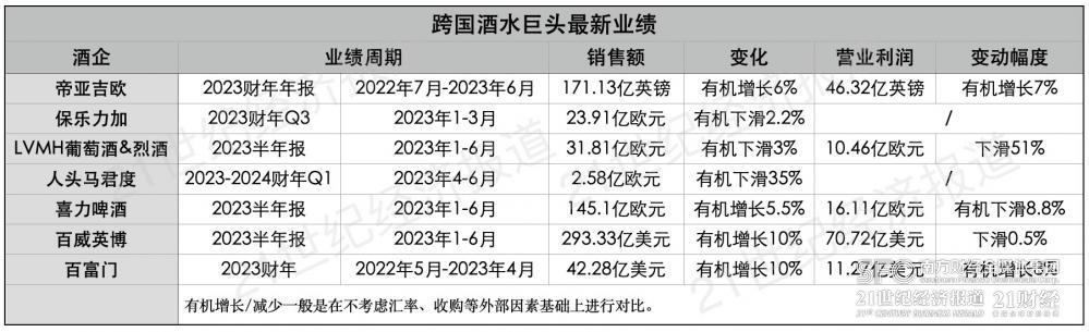 人头马、轩尼诗开始卖不动了，全球酒类消费降温