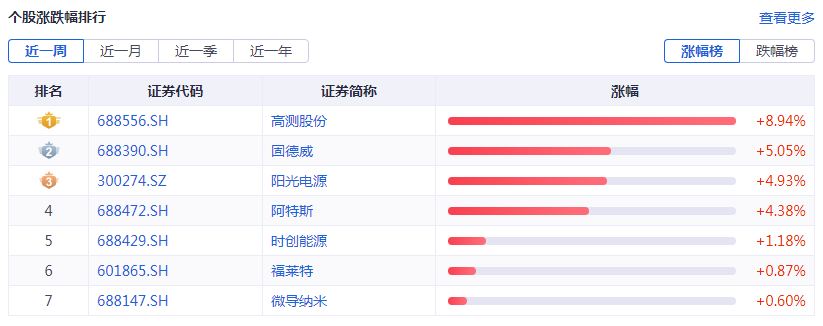 光伏周报：格力参股公司珠海鸿钧59亿光伏组件项目节能报告获批