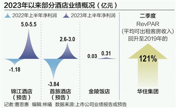 扭亏的酒店业 在“涨价”中恢复元气