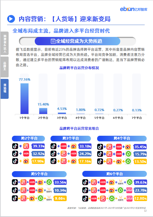 亿邦智库联合飞瓜数据发布《2023品牌内容营销发展洞察报告》