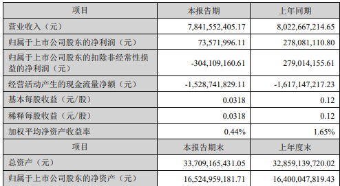 美国极限施压，科大讯飞Q2仍实现收入、毛利、现金流正向增长