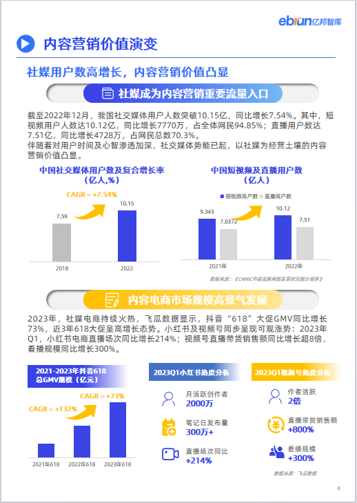 亿邦智库联合飞瓜数据发布《2023品牌内容营销发展洞察报告》