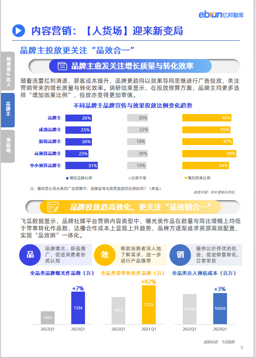 亿邦智库联合飞瓜数据发布《2023品牌内容营销发展洞察报告》