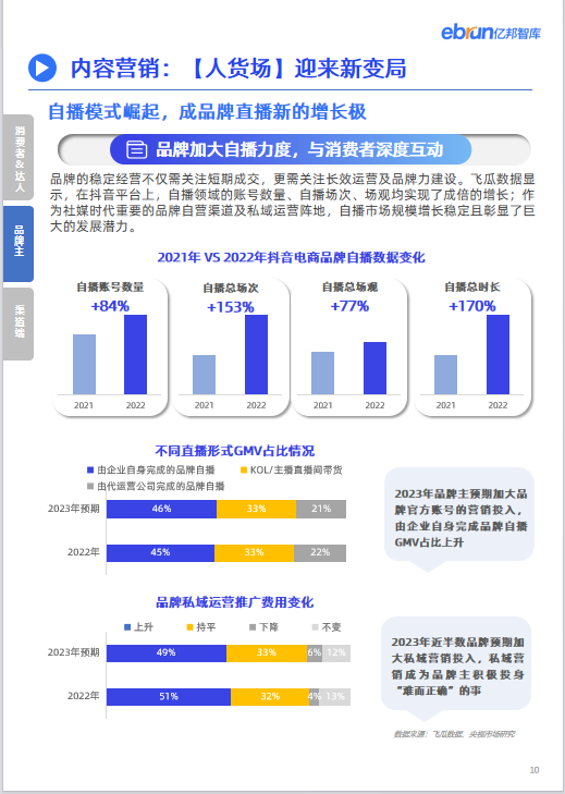 亿邦智库联合飞瓜数据发布《2023品牌内容营销发展洞察报告》