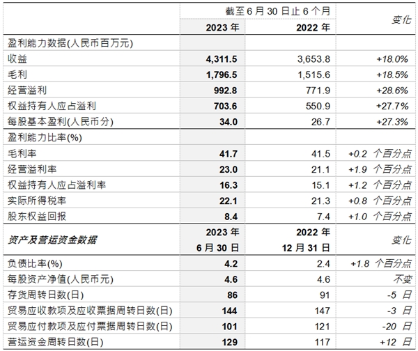 361度2023年上半年收益同比升18.0%至人民币43.1亿，每股派息6.5港仙