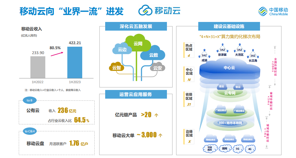 云计算领域马太效应显著，移动云为何能异军突起？