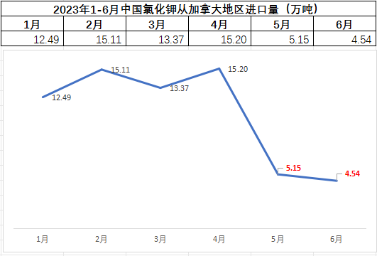 制裁缺口效应显现，国际钾肥加速反弹，国内能否守住307美元的“洼地”？