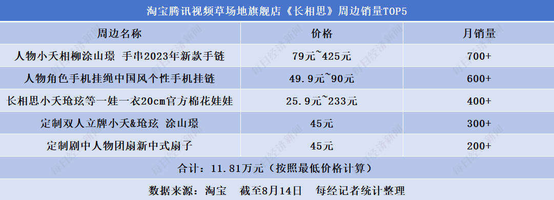 众筹超300万、平台卖周边已赚钱 揭秘热剧《长相思》《莲花楼》衍生品吸金之道