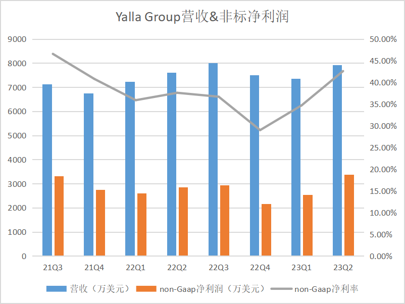 二季度利润率、用户均付费迎拐点，Yalla Group深化游戏业务发展