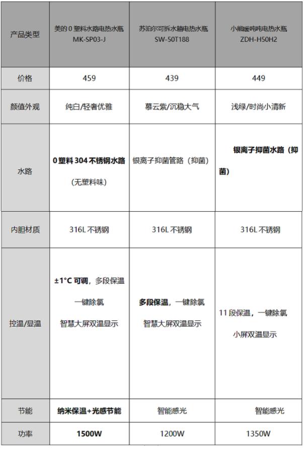 3款超人气电热水瓶性能PK，美的“0塑料”水路的秘密终于藏不住了！