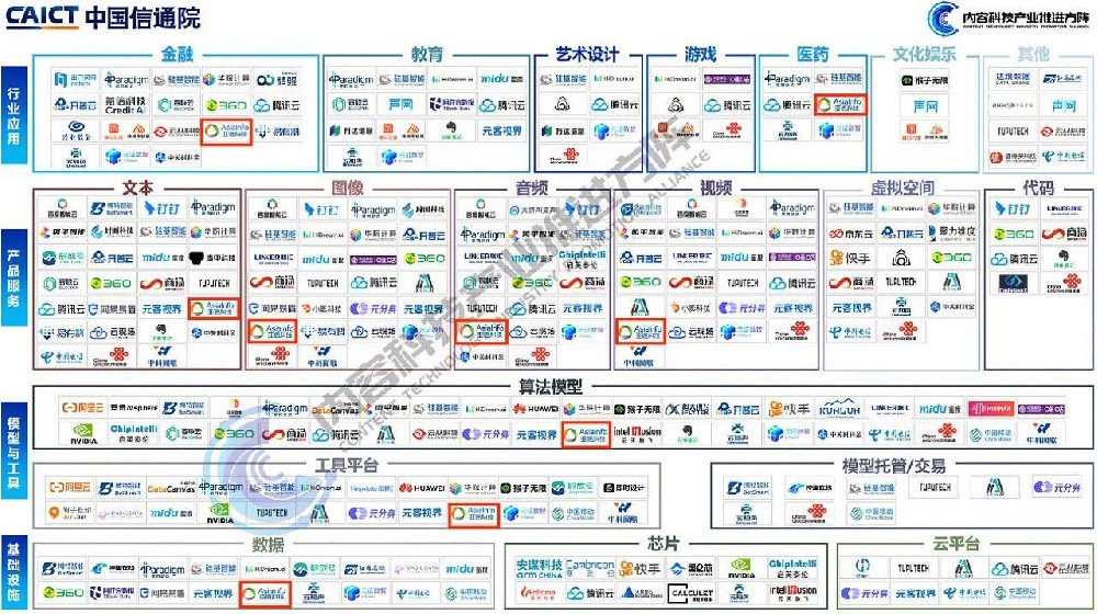 亚信科技AIGC智能内容生产平台入选信通院“大模型和AIGC产业图谱”