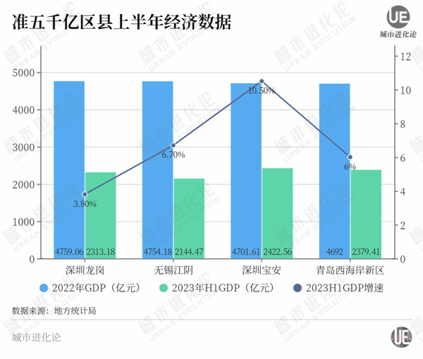 这八个区县，“击败”全国90%的城市