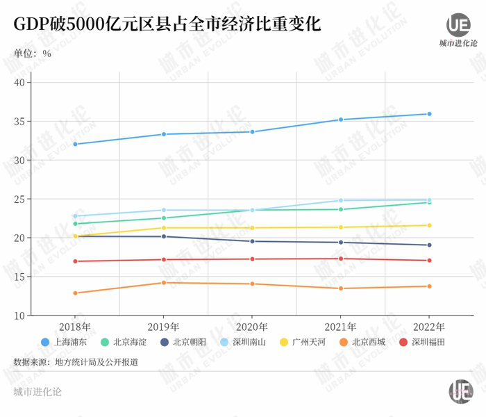 这八个区县，“击败”全国90%的城市