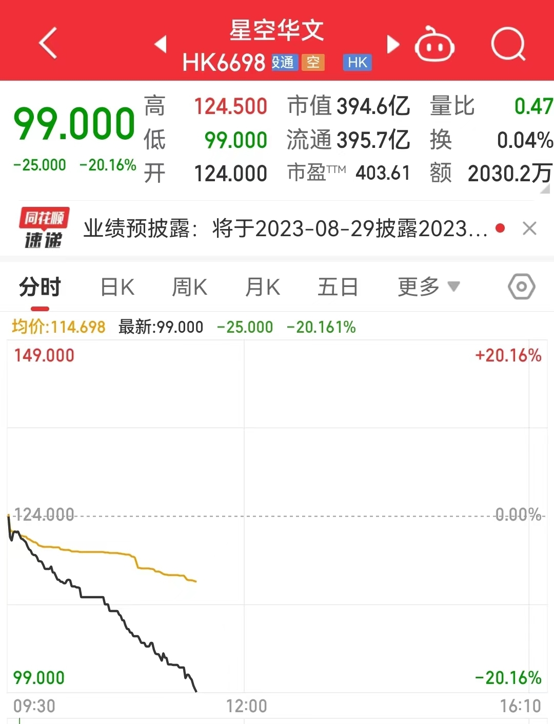 大跌20%！李玟录音事件引关注，《中国好声音》母公司股价崩了……