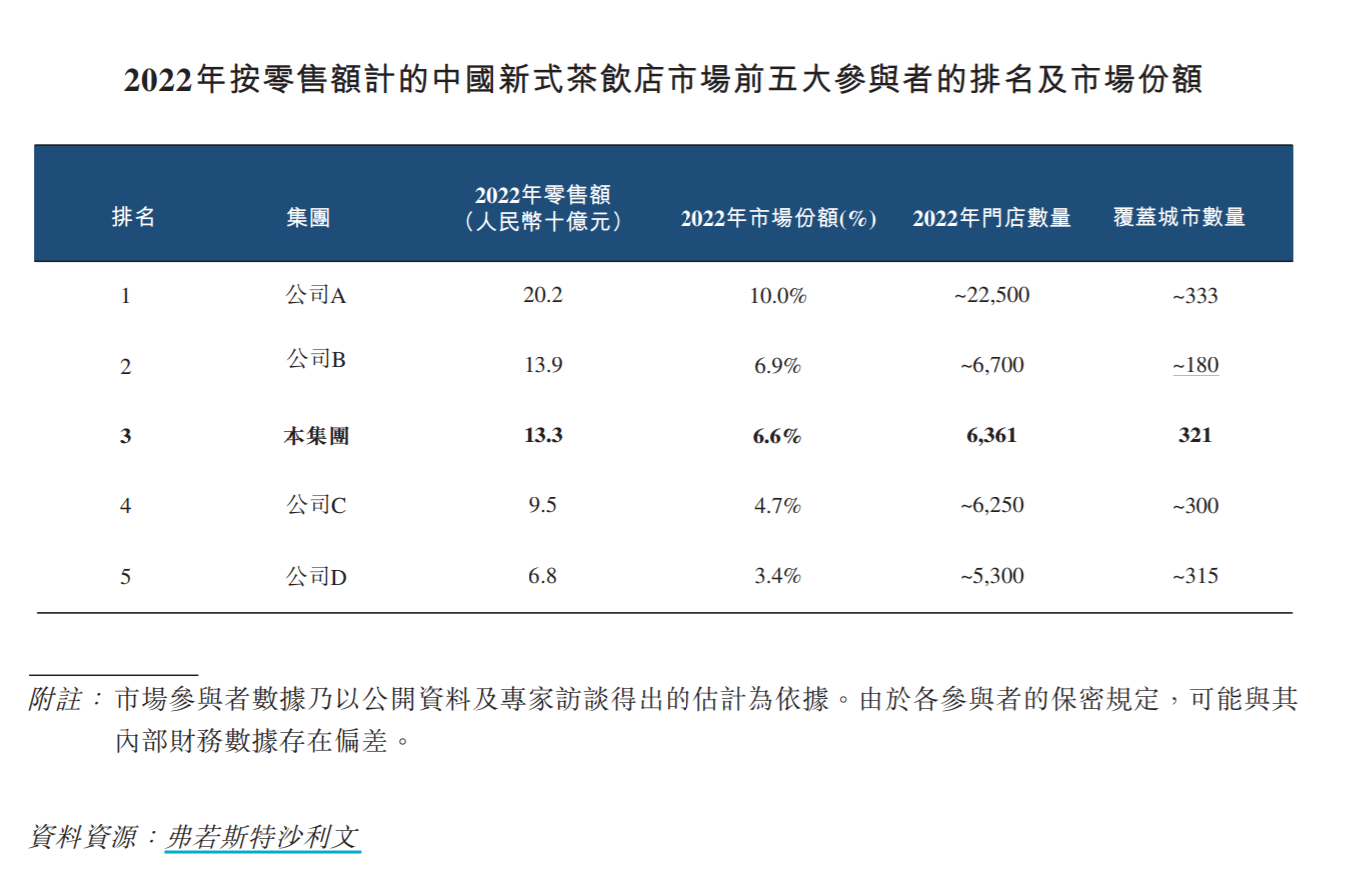 一年卖出8亿杯，7000家门店仅6家直营，茶百道冲击“新茶饮第二股”