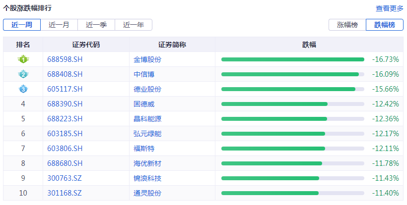 光伏周报：广宇发展增资95亿元推进13GW新能源项目